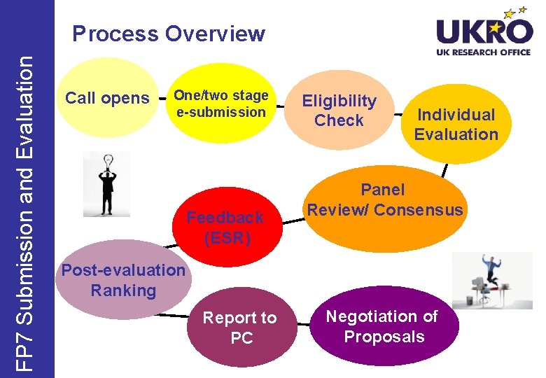 FP 7 Submission and Evaluation Process Overview Call opens One/two stage e-submission Feedback (ESR)