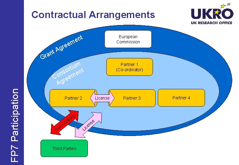 Contractual Arrangements t European Commission n me t an r G e e r