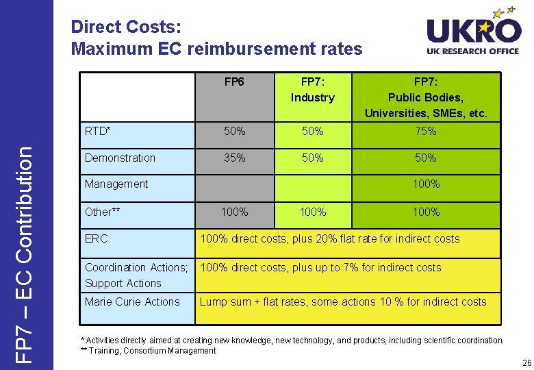 FP 7 – EC Contribution Direct Costs: Maximum EC reimbursement rates FP 6 FP