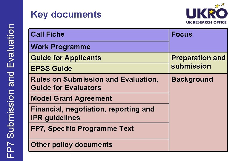 FP 7 Submission and Evaluation Key documents Call Fiche Focus Work Programme Guide for