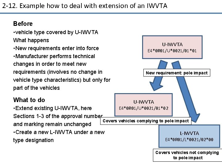 2 -12. Example how to deal with extension of an IWVTA Before • vehicle