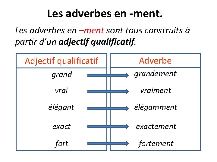 Les adverbes en -ment. Les adverbes en –ment sont tous construits à partir d’un