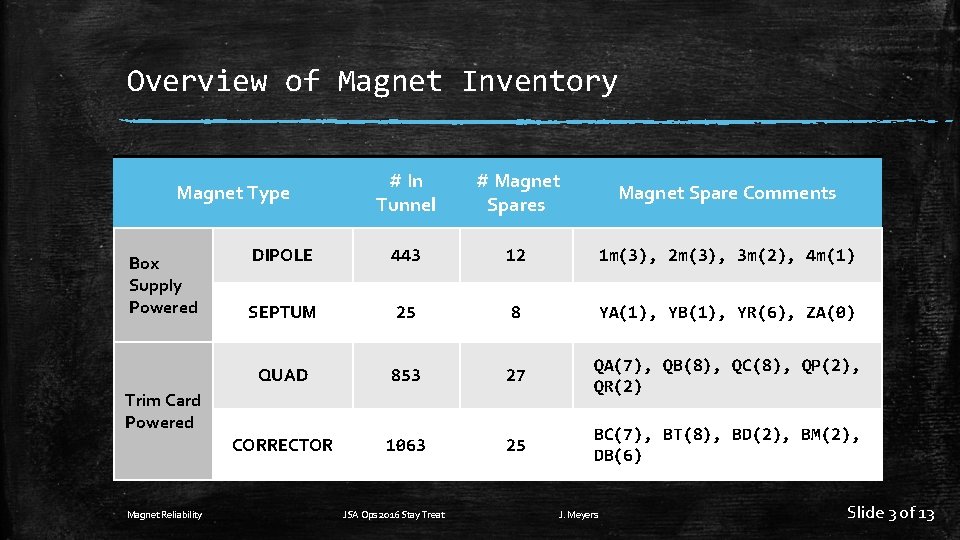 Overview of Magnet Inventory # In Tunnel # Magnet Spares Magnet Spare Comments DIPOLE