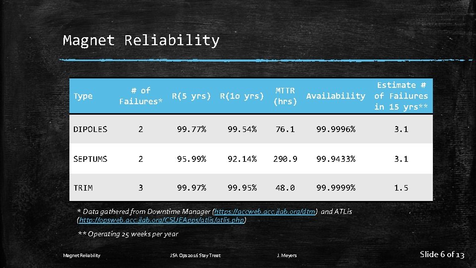 Magnet Reliability Type # of Failures* MTTR R(5 yrs) R(1 o yrs) Availability (hrs)