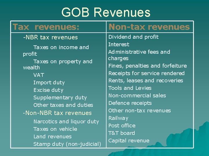 GOB Revenues Tax revenues: -NBR tax revenues Taxes on income and profit Taxes on