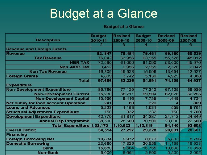 Budget at a Glance 