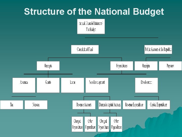 Structure of the National Budget 