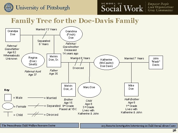 Family Tree for the Doe-Davis Family Married 13 Years Grandpa Doe Separated 8 Years