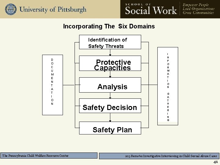 Incorporating The Six Domains Identification of Safety Threats D O C U M E