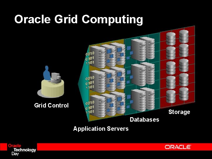 Oracle Grid Computing Grid Control Storage Databases Application Servers Oracle Grid Computing Grid Control Storage Databases Application Servers
