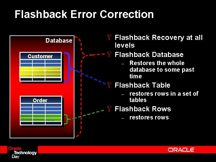Flashback Error Correction Database Customer Ÿ Flashback Recovery at all levels Ÿ Flashback Database Flashback Error Correction Database Customer Ÿ Flashback Recovery at all levels Ÿ Flashback Database