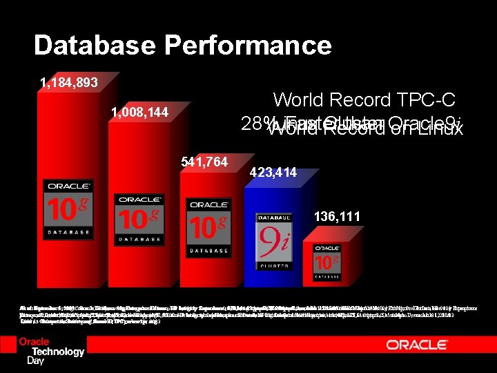 Database Performance 1, 184, 893 World Record TPC-C 28% Faster than Oracle 9 i Database Performance 1, 184, 893 World Record TPC-C 28% Faster than Oracle 9 i