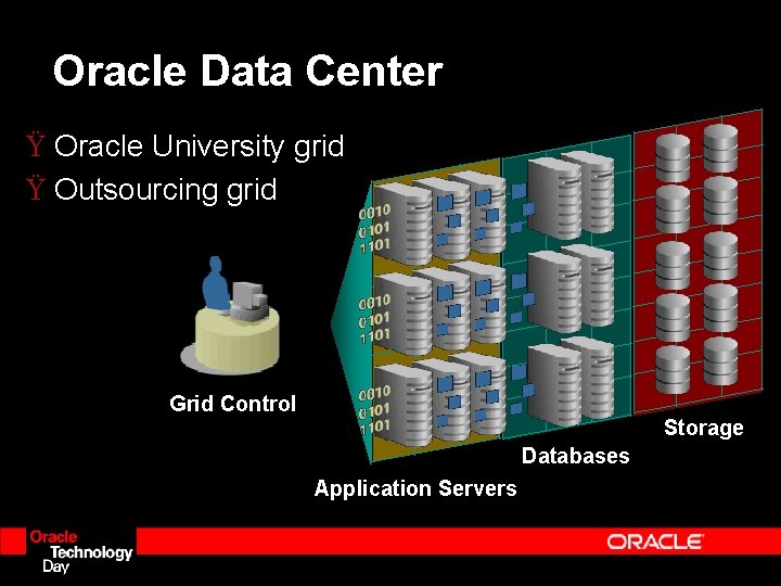 Oracle Data Center Ÿ Oracle University grid Ÿ Outsourcing grid Grid Control Storage Databases Oracle Data Center Ÿ Oracle University grid Ÿ Outsourcing grid Grid Control Storage Databases
