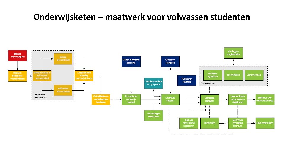 Onderwijsketen – maatwerk voor volwassen studenten 