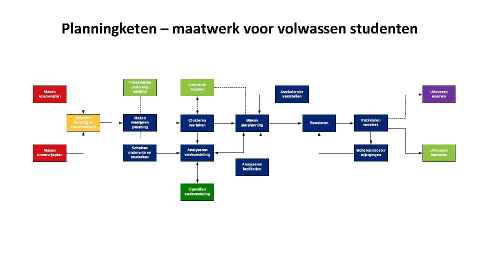 Planningketen – maatwerk voor volwassen studenten 