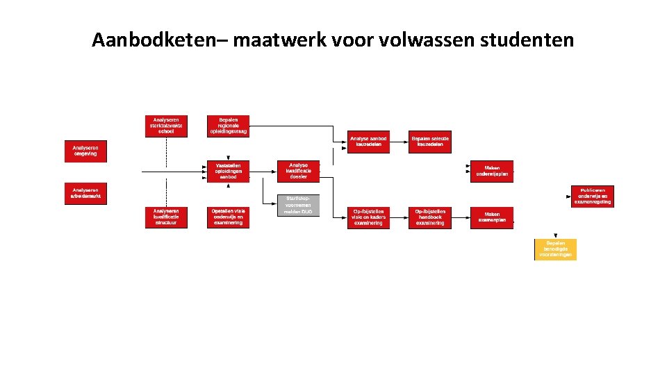 Aanbodketen– maatwerk voor volwassen studenten 