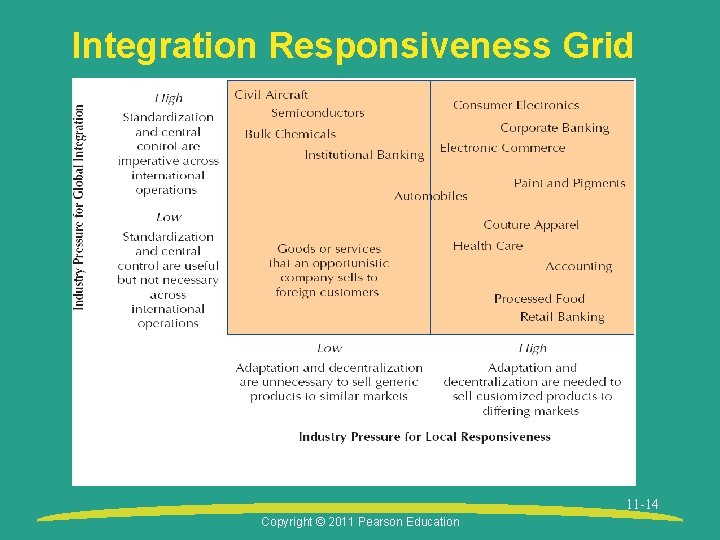 Integration Responsiveness Grid 11 -14 Copyright © 2011 Pearson Education 