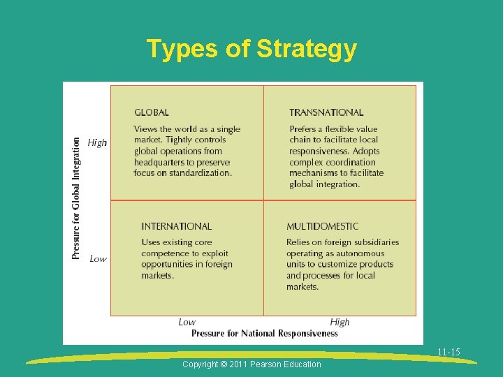 Types of Strategy 11 -15 Copyright © 2011 Pearson Education 