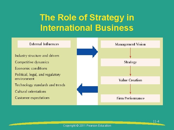 The Role of Strategy in International Business 11 -4 Copyright © 2011 Pearson Education