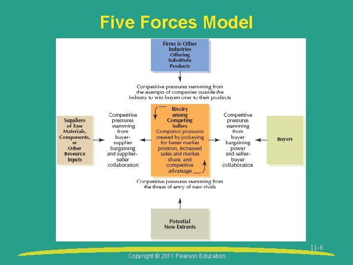 Five Forces Model 11 -6 Copyright © 2011 Pearson Education 