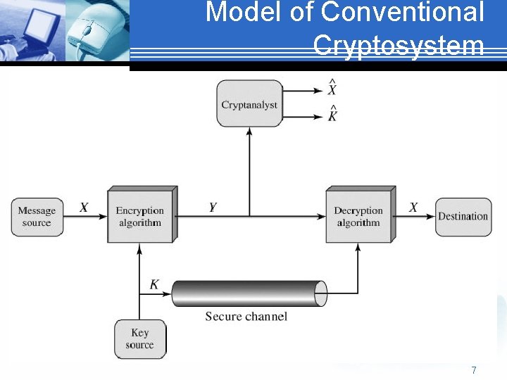 Model of Conventional Cryptosystem 7 