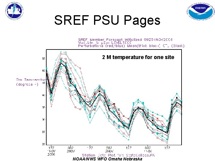 SREF PSU Pages 2 M temperature for one site NOAA/NWS WFO Omaha Nebraska 