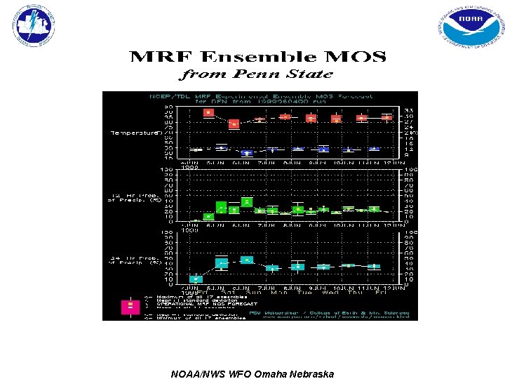 NOAA/NWS WFO Omaha Nebraska 