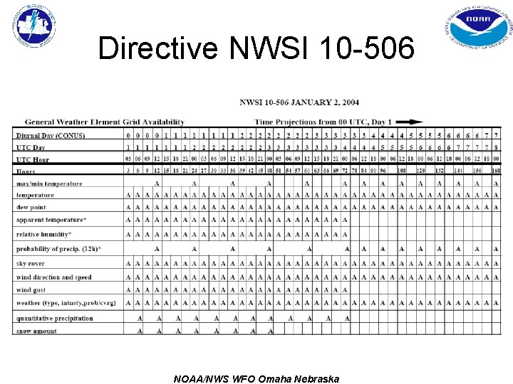 Directive NWSI 10 -506 NOAA/NWS WFO Omaha Nebraska 