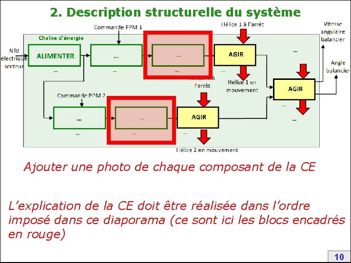2. Description structurelle du système Ajouter une photo de chaque composant de la CE