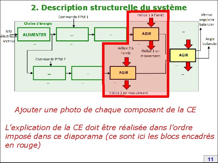 2. Description structurelle du système Ajouter une photo de chaque composant de la CE