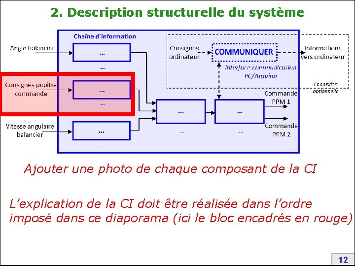 2. Description structurelle du système Ajouter une photo de chaque composant de la CI