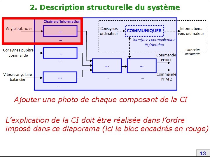 2. Description structurelle du système Ajouter une photo de chaque composant de la CI