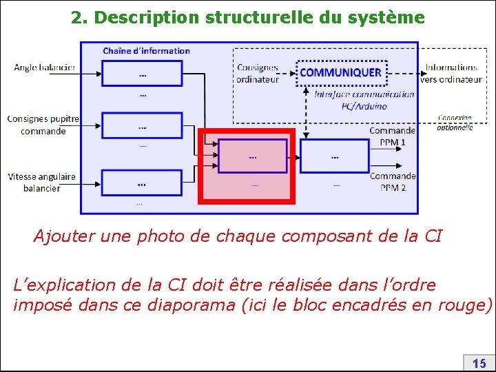 2. Description structurelle du système Ajouter une photo de chaque composant de la CI