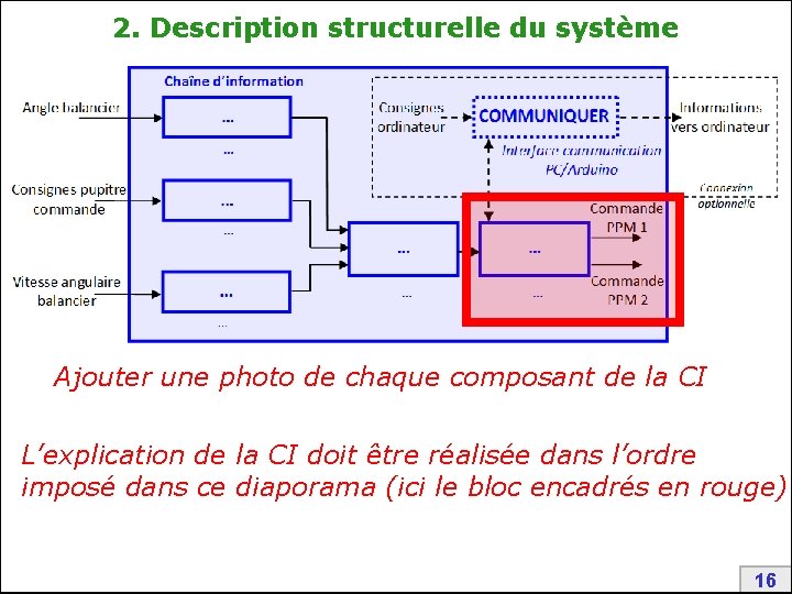 2. Description structurelle du système Ajouter une photo de chaque composant de la CI