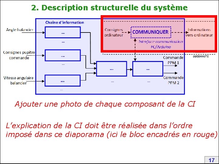 2. Description structurelle du système Ajouter une photo de chaque composant de la CI