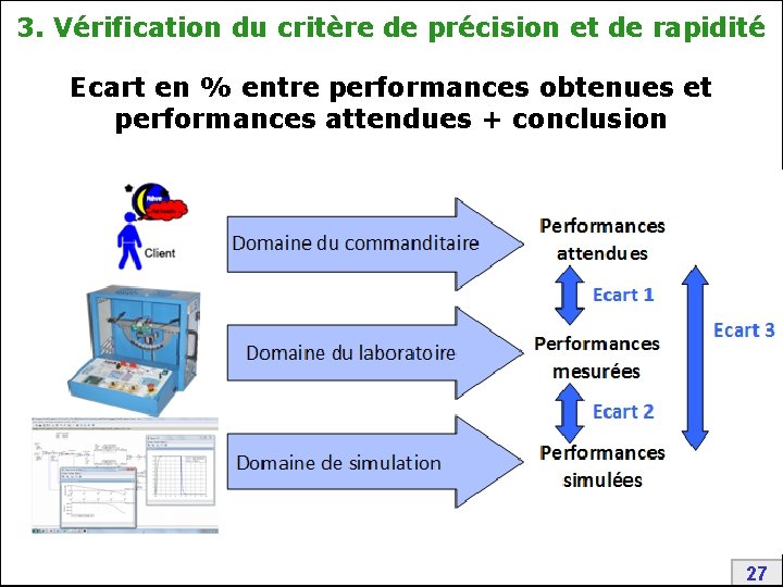 3. Vérification du critère de précision et de rapidité Ecart en % entre performances