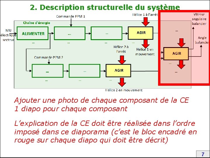 2. Description structurelle du système Ajouter une photo de chaque composant de la CE