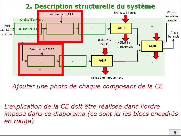 2. Description structurelle du système Ajouter une photo de chaque composant de la CE