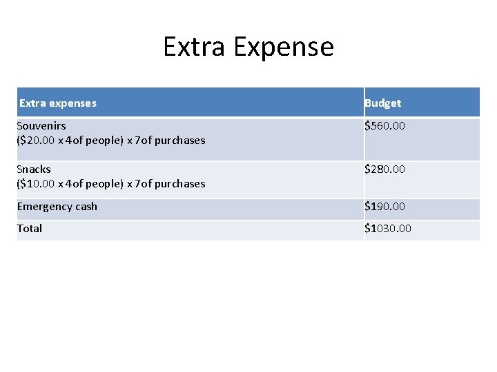 Extra Expense Extra expenses Budget Souvenirs ($20. 00 x 4 of people) x 7
