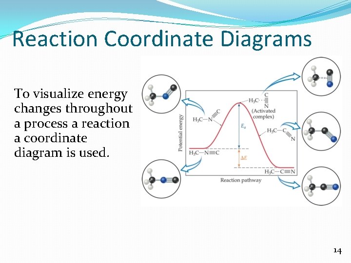 Reaction Coordinate Diagrams To visualize energy changes throughout a process a reaction a coordinate