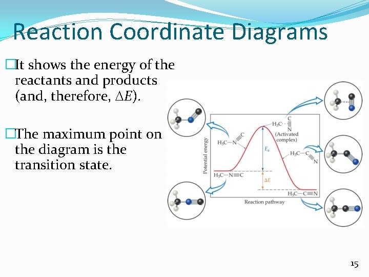 Reaction Coordinate Diagrams �It shows the energy of the reactants and products (and, therefore,