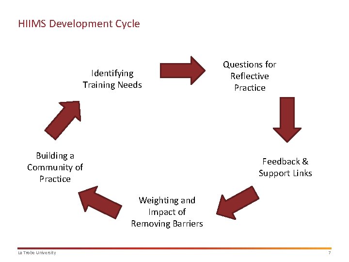 HIIMS Development Cycle Identifying Training Needs Building a Community of Practice Questions for Reflective