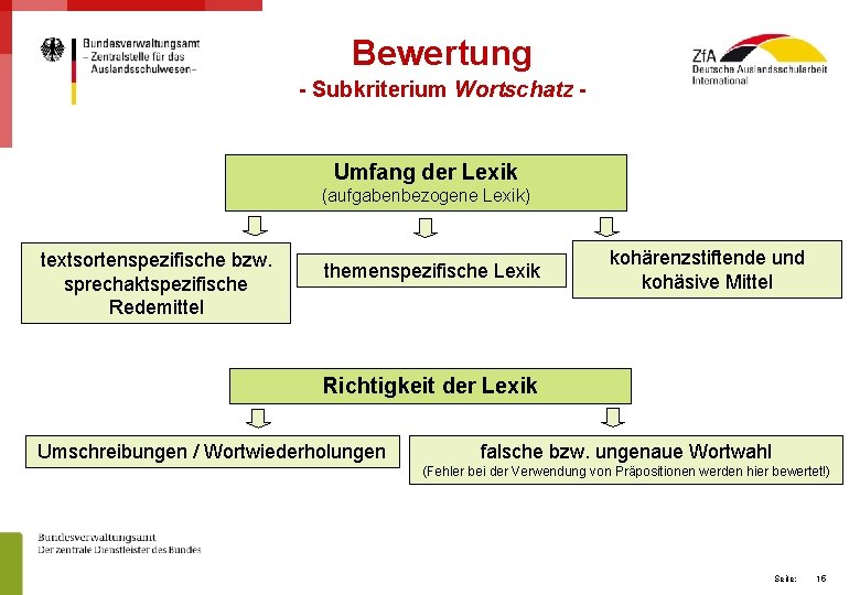 Bewertung - Subkriterium Wortschatz - Umfang der Lexik (aufgabenbezogene Lexik) textsortenspezifische bzw. sprechaktspezifische Redemittel