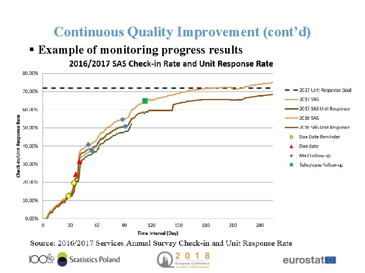 Continuous Quality Improvement (cont’d) § Example of monitoring progress results 