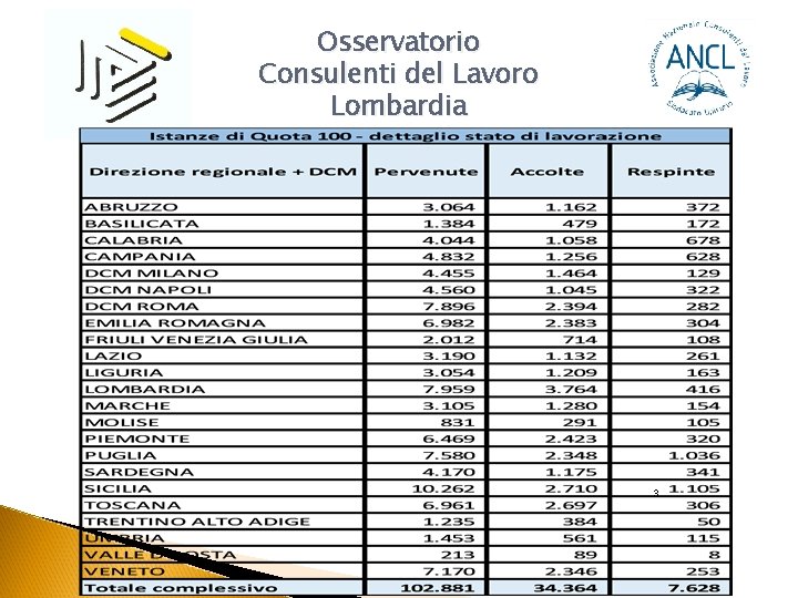 Osservatorio Consulenti del Lavoro Lombardia 3 