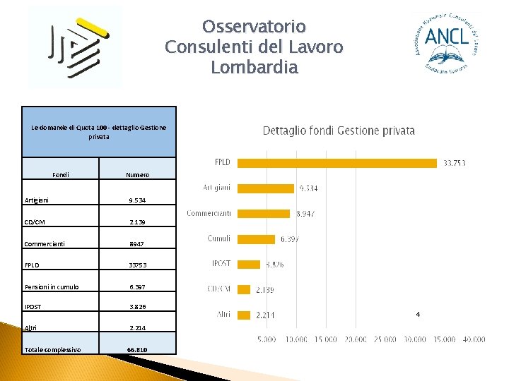 Osservatorio Consulenti del Lavoro Lombardia Le domande di Quota 100 - dettaglio Gestione privata