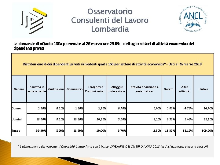 Osservatorio Consulenti del Lavoro Lombardia Le domande di «Quota 100» pervenute al 26 marzo