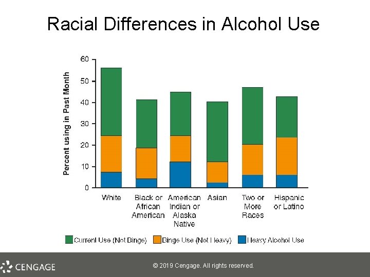 Racial Differences in Alcohol Use © 2019 Cengage. All rights reserved. 