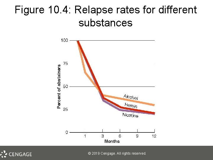 Figure 10. 4: Relapse rates for different substances © 2019 Cengage. All rights reserved.