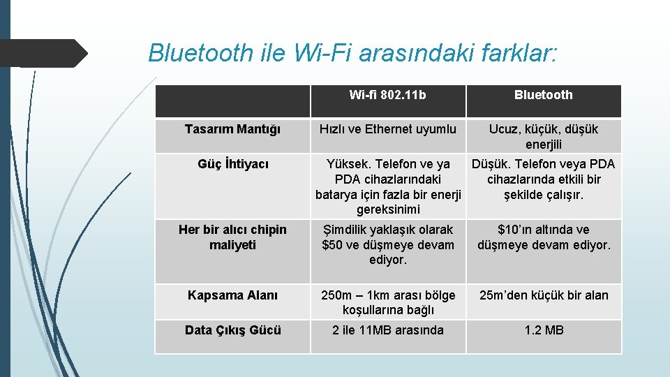 Bluetooth ile Wi-Fi arasındaki farklar: Tasarım Mantığı Güç İhtiyacı Wi-fi 802. 11 b Bluetooth